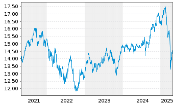 Chart L&G-L&G Ecommerce Logistics - 5 Jahre