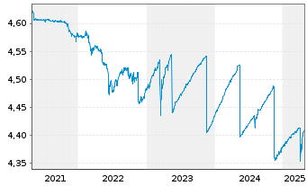 Chart iShs II-iShs $ Flt.Ra.Bd U.ETF - 5 Years