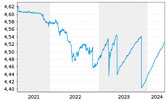Chart iShs II-iShs $ Flt.Ra.Bd U.ETF - 5 années