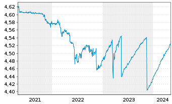 Chart iShs II-iShs $ Flt.Ra.Bd U.ETF - 5 Years
