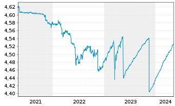 Chart iShs II-iShs $ Flt.Ra.Bd U.ETF - 5 Jahre
