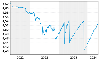 Chart iShs II-iShs $ Flt.Ra.Bd U.ETF - 5 Years