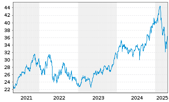 Chart First Tr.GF-Nasdaq Cyber.ETF Shs A USD Acc. oN - 5 Jahre