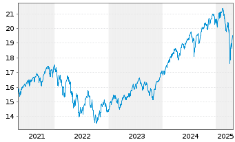 Chart SPDR MSCI ACWI UCITS ETF - 5 années