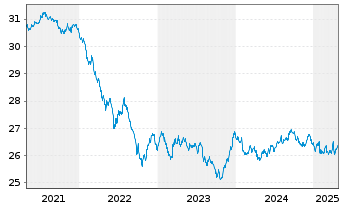 Chart SPDR Bloom.Gl.Ag.Bd U.ETF - 5 années