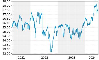 Chart FT ICAV-Fr.Eur.Qual.Div.U.ETF - 5 Jahre