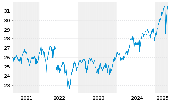 Chart FT ICAV-Fr.Eur.Qual.Div.U.ETF - 5 années