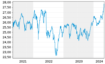 Chart FT ICAV-Fr.Eur.Qual.Div.U.ETF - 5 années