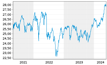 Chart FT ICAV-Fr.Eur.Qual.Div.U.ETF - 5 Years