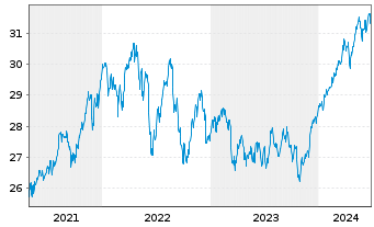 Chart FT ICAV-Fr.Gl.Qual.Div.U.ETF - 5 Years