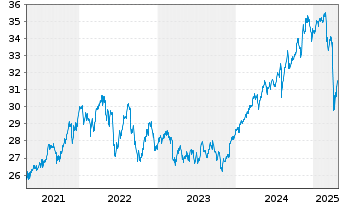 Chart FT ICAV-Fr.Gl.Qual.Div.U.ETF - 5 Years