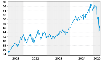 Chart Franklin LibertyQ US Eq.UC.ETF - 5 Years