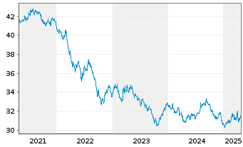 Chart I.M.II-In.US Trea.Bd.7-10 Year - 5 Years