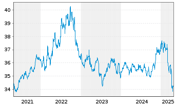 Chart I.M.II-In.US Treas.Bd.1-3 Year - 5 années