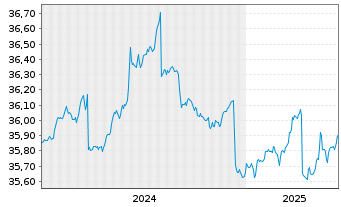 Chart InvescoMI2 US-T Bond 1-3Y ETF - 5 années