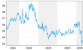 Chart Inv.Mkt.II-US Tr.B.3-7 Y.U.ETF - 5 années