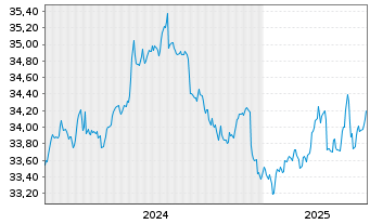 Chart InvescoMI2 US T B 3-7Y ETF - 5 années