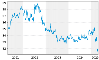 Chart I.M.II-Inv.US Treas.Bd.UCITS - 5 Jahre