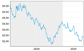 Chart InvescoMI2 US-T Bond ETF - 5 années