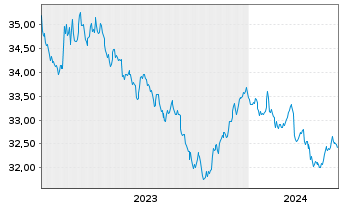 Chart InvescoMI2 US-T Bond ETF - 5 Years