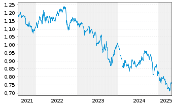 Chart Greencoat Renewables PLC - 5 années