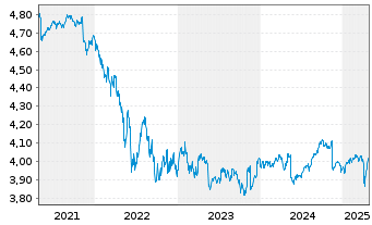 Chart iShsII-$Hgh Yld Corp Bd U.ETF - 5 Years