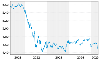 Chart iShsIV-Fa.An.Hi.Yi.Co.Bd U.ETF - 5 Years