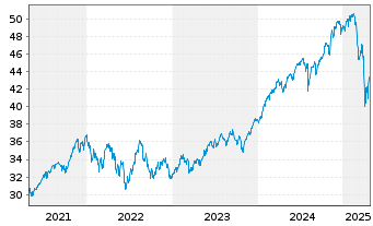 Chart JPM ICAV-Gl.Res.Enh.Idx Eq.ETF - 5 Jahre