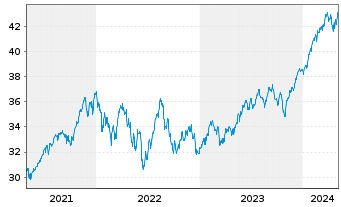 Chart JPM ICAV-Gl.Res.Enh.Idx Eq.ETF - 5 Years