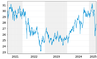 Chart JPM ICAV-Gl.EM Res.Enh.I.E.ETF - 5 Years