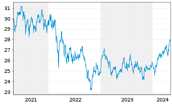 Chart JPM ICAV-Gl.EM Res.Enh.I.E.ETF - 5 années