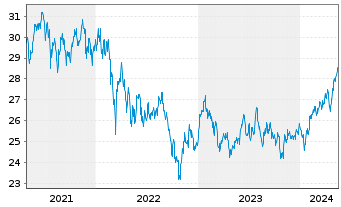 Chart JPM ICAV-Gl.EM Res.Enh.I.E.ETF - 5 Jahre