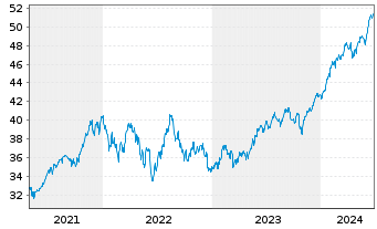Chart JPM ICAV-US Res.Enh.Idx Eq.ETF - 5 Jahre
