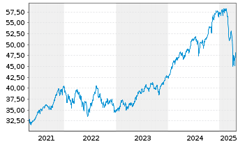 Chart JPM ICAV-US Res.Enh.Idx Eq.ETF - 5 Jahre