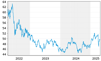 Chart InvescoMI BB Commo ETF - 5 Years