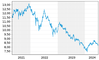 Chart HSBC ETFs-HSBC MSCI Ch.A U.E. - 5 Years