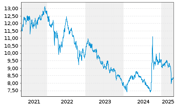 Chart HSBC ETFs-HSBC MSCI Ch.A U.E. - 5 années