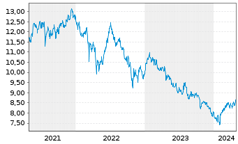 Chart HSBC ETFs-HSBC MSCI Ch.A U.E. - 5 années