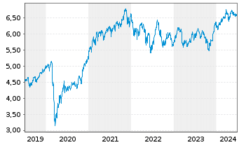 Chart iShsIII-MSCI Wld Sm.Ca.UCI.ETF - 5 années