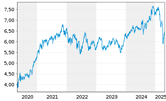 Chart iShsIII-MSCI Wld Sm.Ca.UCI.ETF - 5 Years