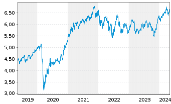 Chart iShsIII-MSCI Wld Sm.Ca.UCI.ETF - 5 Years