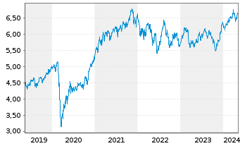 Chart iShsIII-MSCI Wld Sm.Ca.UCI.ETF - 5 Jahre