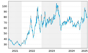 Chart WisdomTree Bund 30Y 3x Daily Short - 5 années