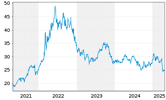 Chart WisdomTree Energy Enhanced - 5 Jahre