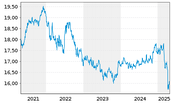 Chart InvescoMI2-DL IG Co.Bd ESG UE - 5 Years