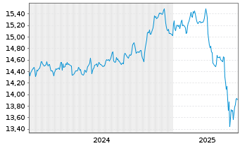 Chart InvescoMI2 EM USD Bond ETF - 5 Years