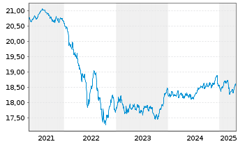 Chart InvescoMII-EUR IG Corp Bd U.E. - 5 Jahre