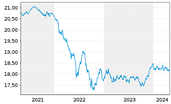 Chart InvescoMII-EUR IG Corp Bd U.E. - 5 années