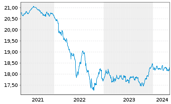 Chart InvescoMII-EUR IG Corp Bd U.E. - 5 Years