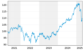 Chart VanEck Vect.Em.Mkt.HY Bd U.E. - 5 Jahre